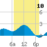 Tide chart for Bradenton Beach, Anna Maria Key, Florida on 2024/04/10