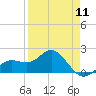 Tide chart for Bradenton Beach, Anna Maria Key, Florida on 2024/04/11