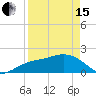 Tide chart for Bradenton Beach, Anna Maria Key, Florida on 2024/04/15