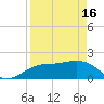 Tide chart for Bradenton Beach, Anna Maria Key, Florida on 2024/04/16