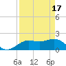 Tide chart for Bradenton Beach, Anna Maria Key, Florida on 2024/04/17