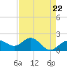 Tide chart for Bradenton Beach, Anna Maria Key, Florida on 2024/04/22