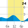 Tide chart for Bradenton Beach, Anna Maria Key, Florida on 2024/04/24