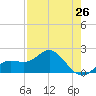 Tide chart for Bradenton Beach, Anna Maria Key, Florida on 2024/04/26