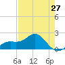 Tide chart for Bradenton Beach, Anna Maria Key, Florida on 2024/04/27