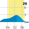 Tide chart for Bradenton Beach, Anna Maria Key, Florida on 2024/04/28
