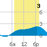 Tide chart for Bradenton Beach, Anna Maria Key, Florida on 2024/04/3