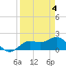 Tide chart for Bradenton Beach, Anna Maria Key, Florida on 2024/04/4