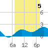 Tide chart for Bradenton Beach, Anna Maria Key, Florida on 2024/04/5