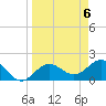 Tide chart for Bradenton Beach, Anna Maria Key, Florida on 2024/04/6