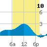 Tide chart for Bradenton Beach, Anna Maria Key, Florida on 2024/05/10
