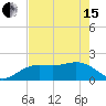 Tide chart for Bradenton Beach, Anna Maria Key, Florida on 2024/05/15