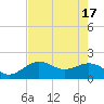 Tide chart for Bradenton Beach, Anna Maria Key, Florida on 2024/05/17
