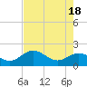 Tide chart for Bradenton Beach, Anna Maria Key, Florida on 2024/05/18