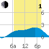 Tide chart for Bradenton Beach, Anna Maria Key, Florida on 2024/05/1