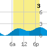 Tide chart for Bradenton Beach, Anna Maria Key, Florida on 2024/05/3