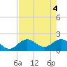 Tide chart for Bradenton Beach, Anna Maria Key, Florida on 2024/05/4