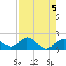 Tide chart for Bradenton Beach, Anna Maria Key, Florida on 2024/05/5