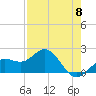 Tide chart for Bradenton Beach, Anna Maria Key, Florida on 2024/05/8
