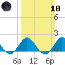 Tide chart for Dinner Key Marina, Biscayne Bay, Florida on 2024/03/10