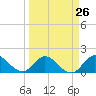 Tide chart for Dinner Key Marina, Biscayne Bay, Florida on 2024/03/26
