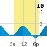 Tide chart for Dinner Key Marina, Biscayne Bay, Florida on 2024/04/10