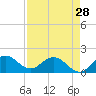 Tide chart for Dinner Key Marina, Biscayne Bay, Florida on 2024/04/28