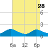 Tide chart for Dinner Point Creek Upper, Little Egg Harbor, New Jersey on 2023/04/28
