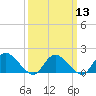 Tide chart for Dinner Point Creek Upper, Little Egg Harbor, New Jersey on 2024/03/13