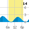 Tide chart for Dinner Point Creek Upper, Little Egg Harbor, New Jersey on 2024/03/14