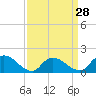 Tide chart for Dinner Point Creek Upper, Little Egg Harbor, New Jersey on 2024/03/28