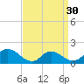 Tide chart for Dinner Point Creek Upper, Little Egg Harbor, New Jersey on 2024/03/30