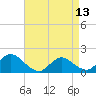 Tide chart for Dinner Point Creek Upper, Little Egg Harbor, New Jersey on 2024/04/13