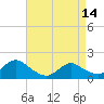 Tide chart for Dinner Point Creek Upper, Little Egg Harbor, New Jersey on 2024/04/14