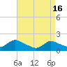 Tide chart for Dinner Point Creek Upper, Little Egg Harbor, New Jersey on 2024/04/16