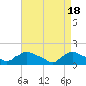 Tide chart for Dinner Point Creek Upper, Little Egg Harbor, New Jersey on 2024/04/18