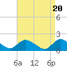Tide chart for Dinner Point Creek Upper, Little Egg Harbor, New Jersey on 2024/04/20
