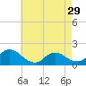 Tide chart for Dinner Point Creek Upper, Little Egg Harbor, New Jersey on 2024/04/29