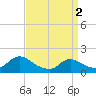 Tide chart for Dinner Point Creek Upper, Little Egg Harbor, New Jersey on 2024/04/2