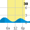 Tide chart for Dinner Point Creek Upper, Little Egg Harbor, New Jersey on 2024/04/30