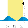 Tide chart for Dinner Point Creek Upper, Little Egg Harbor, New Jersey on 2024/04/4