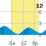 Tide chart for Dinner Point Creek Upper, Little Egg Harbor, New Jersey on 2024/05/12
