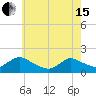 Tide chart for Dinner Point Creek Upper, Little Egg Harbor, New Jersey on 2024/05/15