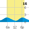 Tide chart for Dinner Point Creek Upper, Little Egg Harbor, New Jersey on 2024/05/16