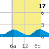 Tide chart for Dinner Point Creek Upper, Little Egg Harbor, New Jersey on 2024/05/17