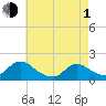 Tide chart for Dinner Point Creek Upper, Little Egg Harbor, New Jersey on 2024/05/1