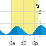 Tide chart for Dinner Point Creek Upper, Little Egg Harbor, New Jersey on 2024/05/5