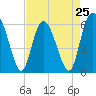 Tide chart for Distant Island Creek Upper, Cowen Creek, Beaufort River, South Carolina on 2024/04/25