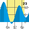 Tide chart for Divide Head, Cholmondeley Sound, Alaska on 2023/04/23