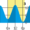 Tide chart for Divide Head, Cholmondeley Sound, Alaska on 2023/04/3